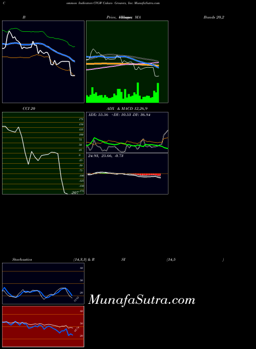NASDAQ Calavo Growers, Inc. CVGW PriceVolume indicator, Calavo Growers, Inc. CVGW indicators PriceVolume technical analysis, Calavo Growers, Inc. CVGW indicators PriceVolume free charts, Calavo Growers, Inc. CVGW indicators PriceVolume historical values NASDAQ