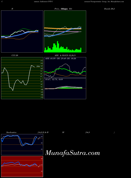 NASDAQ Covenant Transportation Group, Inc. CVTI All indicator, Covenant Transportation Group, Inc. CVTI indicators All technical analysis, Covenant Transportation Group, Inc. CVTI indicators All free charts, Covenant Transportation Group, Inc. CVTI indicators All historical values NASDAQ