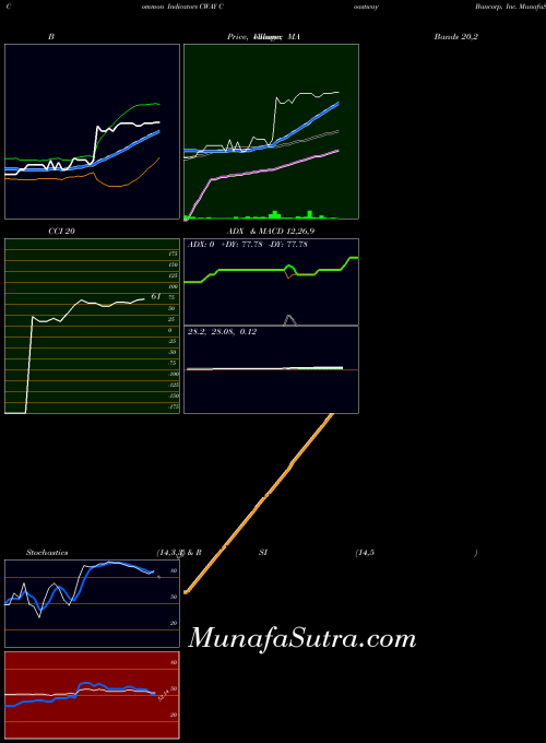 NASDAQ Coastway Bancorp, Inc. CWAY All indicator, Coastway Bancorp, Inc. CWAY indicators All technical analysis, Coastway Bancorp, Inc. CWAY indicators All free charts, Coastway Bancorp, Inc. CWAY indicators All historical values NASDAQ
