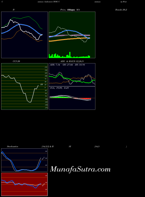 NASDAQ Community West Bancshares CWBC All indicator, Community West Bancshares CWBC indicators All technical analysis, Community West Bancshares CWBC indicators All free charts, Community West Bancshares CWBC indicators All historical values NASDAQ