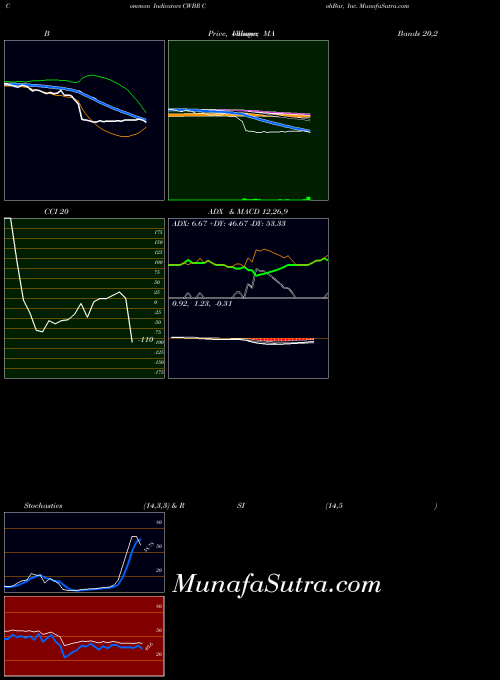 NASDAQ CohBar, Inc. CWBR MA indicator, CohBar, Inc. CWBR indicators MA technical analysis, CohBar, Inc. CWBR indicators MA free charts, CohBar, Inc. CWBR indicators MA historical values NASDAQ