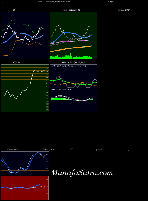 Casella Waste indicators chart 
