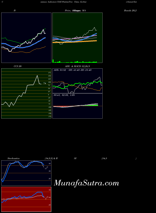 NASDAQ WisdomTree China Ex-State-Owned Enterprises Fund CXSE All indicator, WisdomTree China Ex-State-Owned Enterprises Fund CXSE indicators All technical analysis, WisdomTree China Ex-State-Owned Enterprises Fund CXSE indicators All free charts, WisdomTree China Ex-State-Owned Enterprises Fund CXSE indicators All historical values NASDAQ