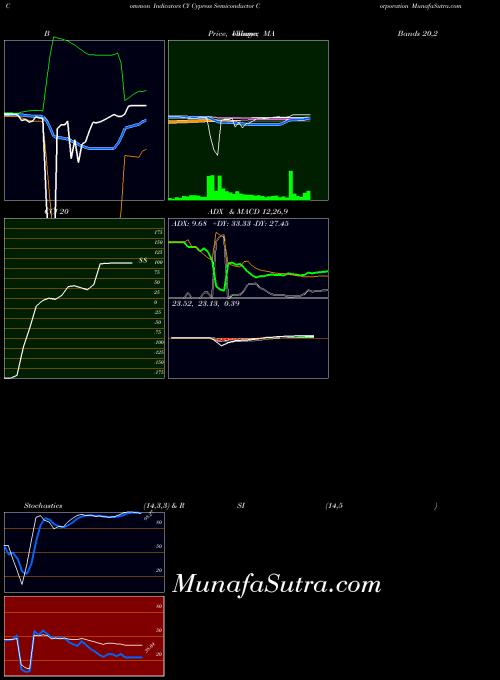 NASDAQ Cypress Semiconductor Corporation CY All indicator, Cypress Semiconductor Corporation CY indicators All technical analysis, Cypress Semiconductor Corporation CY indicators All free charts, Cypress Semiconductor Corporation CY indicators All historical values NASDAQ
