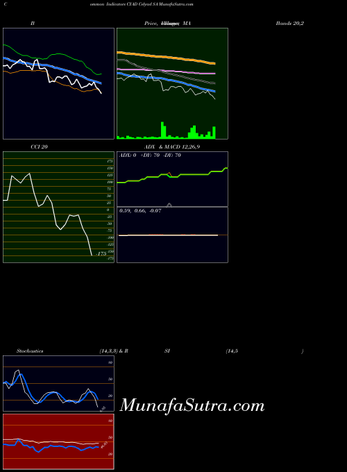 NASDAQ Celyad SA CYAD All indicator, Celyad SA CYAD indicators All technical analysis, Celyad SA CYAD indicators All free charts, Celyad SA CYAD indicators All historical values NASDAQ
