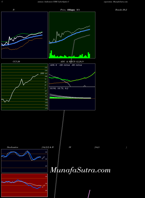 NASDAQ CyberOptics Corporation CYBE All indicator, CyberOptics Corporation CYBE indicators All technical analysis, CyberOptics Corporation CYBE indicators All free charts, CyberOptics Corporation CYBE indicators All historical values NASDAQ