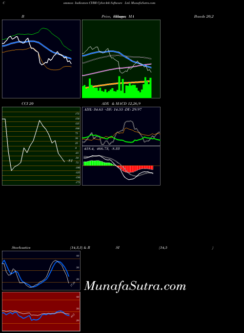 Cyberark Software indicators chart 