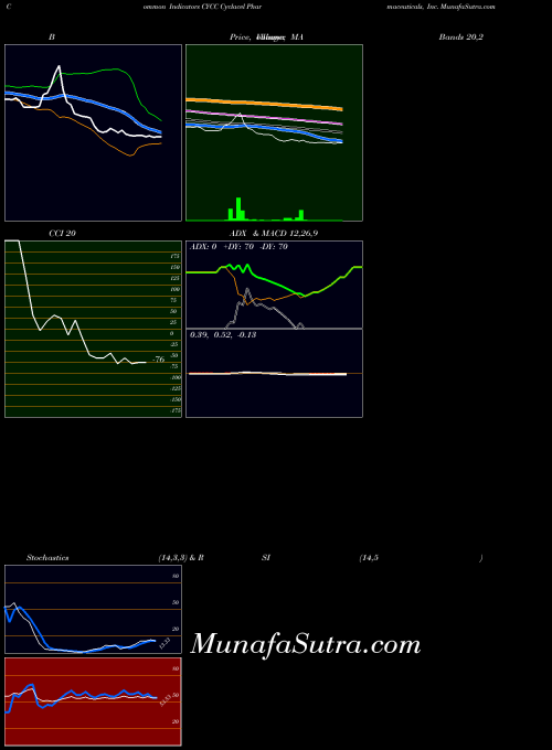 NASDAQ Cyclacel Pharmaceuticals, Inc. CYCC All indicator, Cyclacel Pharmaceuticals, Inc. CYCC indicators All technical analysis, Cyclacel Pharmaceuticals, Inc. CYCC indicators All free charts, Cyclacel Pharmaceuticals, Inc. CYCC indicators All historical values NASDAQ