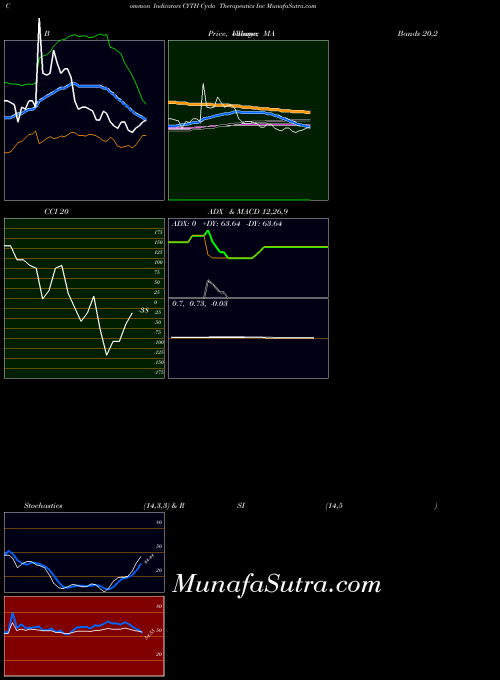 NASDAQ Cyclo Therapeutics Inc CYTH All indicator, Cyclo Therapeutics Inc CYTH indicators All technical analysis, Cyclo Therapeutics Inc CYTH indicators All free charts, Cyclo Therapeutics Inc CYTH indicators All historical values NASDAQ