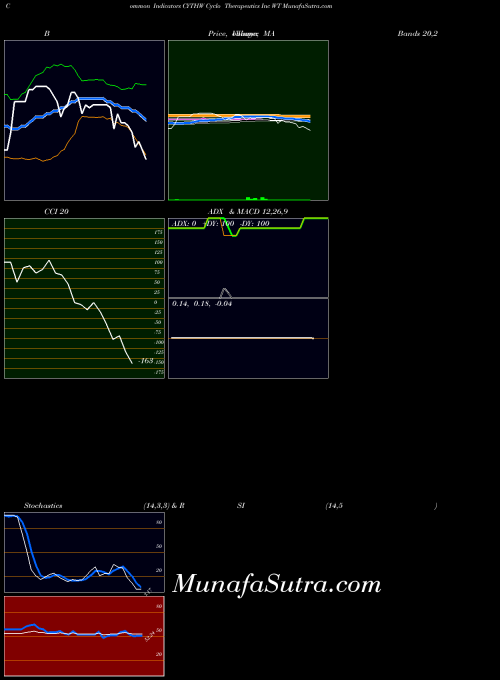 Cyclo Therapeutics indicators chart 