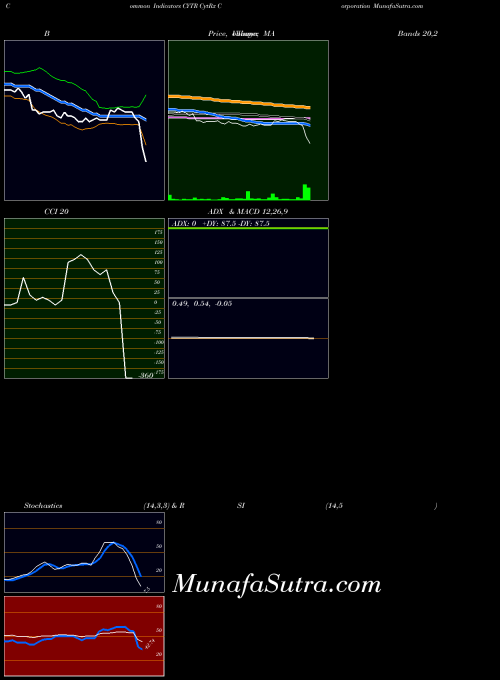 NASDAQ CytRx Corporation CYTR All indicator, CytRx Corporation CYTR indicators All technical analysis, CytRx Corporation CYTR indicators All free charts, CytRx Corporation CYTR indicators All historical values NASDAQ