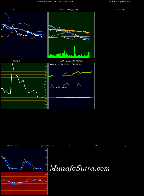 NASDAQ Dada Nexus Limited ADR DADA All indicator, Dada Nexus Limited ADR DADA indicators All technical analysis, Dada Nexus Limited ADR DADA indicators All free charts, Dada Nexus Limited ADR DADA indicators All historical values NASDAQ