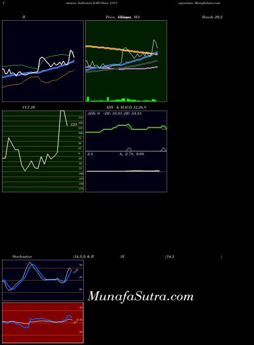NASDAQ Data I/O Corporation DAIO BollingerBands indicator, Data I/O Corporation DAIO indicators BollingerBands technical analysis, Data I/O Corporation DAIO indicators BollingerBands free charts, Data I/O Corporation DAIO indicators BollingerBands historical values NASDAQ