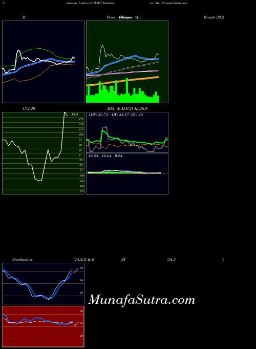 NASDAQ Daktronics, Inc. DAKT All indicator, Daktronics, Inc. DAKT indicators All technical analysis, Daktronics, Inc. DAKT indicators All free charts, Daktronics, Inc. DAKT indicators All historical values NASDAQ