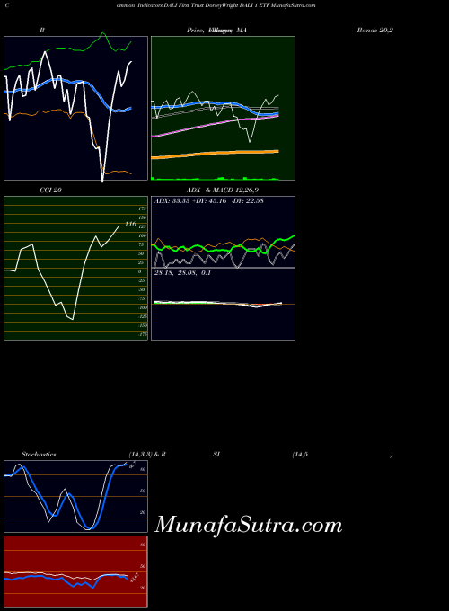 NASDAQ First Trust DorseyWright DALI 1 ETF DALI All indicator, First Trust DorseyWright DALI 1 ETF DALI indicators All technical analysis, First Trust DorseyWright DALI 1 ETF DALI indicators All free charts, First Trust DorseyWright DALI 1 ETF DALI indicators All historical values NASDAQ