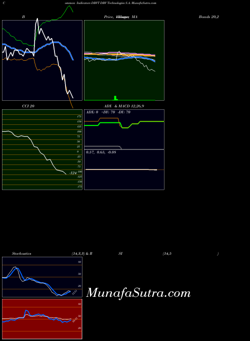 Dbv Technologies indicators chart 