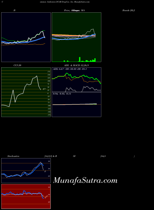 NASDAQ DropCar, Inc. DCAR All indicator, DropCar, Inc. DCAR indicators All technical analysis, DropCar, Inc. DCAR indicators All free charts, DropCar, Inc. DCAR indicators All historical values NASDAQ