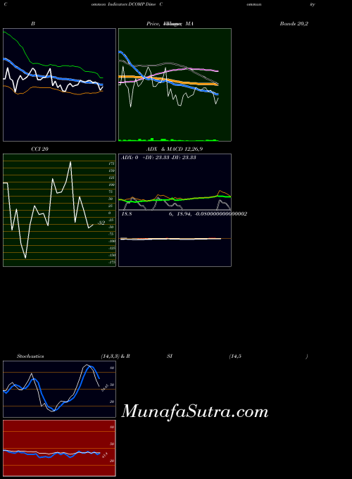 Dime Community indicators chart 