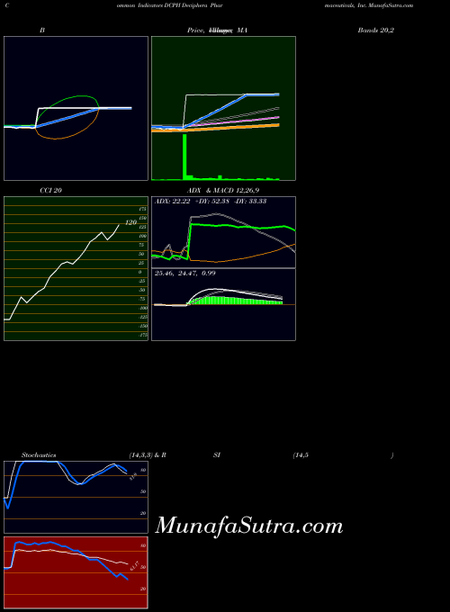 NASDAQ Deciphera Pharmaceuticals, Inc. DCPH All indicator, Deciphera Pharmaceuticals, Inc. DCPH indicators All technical analysis, Deciphera Pharmaceuticals, Inc. DCPH indicators All free charts, Deciphera Pharmaceuticals, Inc. DCPH indicators All historical values NASDAQ
