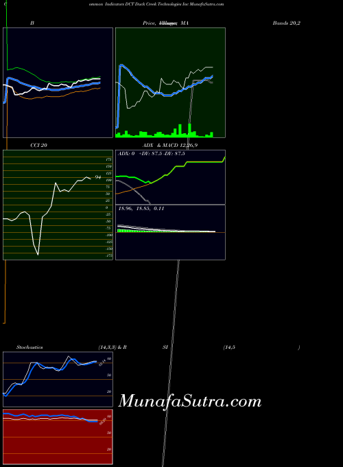 Duck Creek indicators chart 