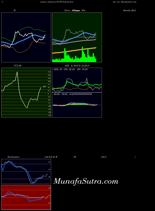 Delcath Systems indicators chart 