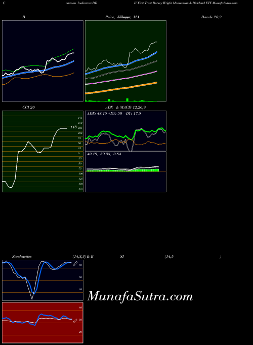 NASDAQ First Trust Dorsey Wright Momentum & Dividend ETF DDIV All indicator, First Trust Dorsey Wright Momentum & Dividend ETF DDIV indicators All technical analysis, First Trust Dorsey Wright Momentum & Dividend ETF DDIV indicators All free charts, First Trust Dorsey Wright Momentum & Dividend ETF DDIV indicators All historical values NASDAQ