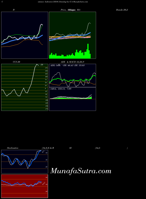 NASDAQ Datadog Inc Cl A DDOG All indicator, Datadog Inc Cl A DDOG indicators All technical analysis, Datadog Inc Cl A DDOG indicators All free charts, Datadog Inc Cl A DDOG indicators All historical values NASDAQ