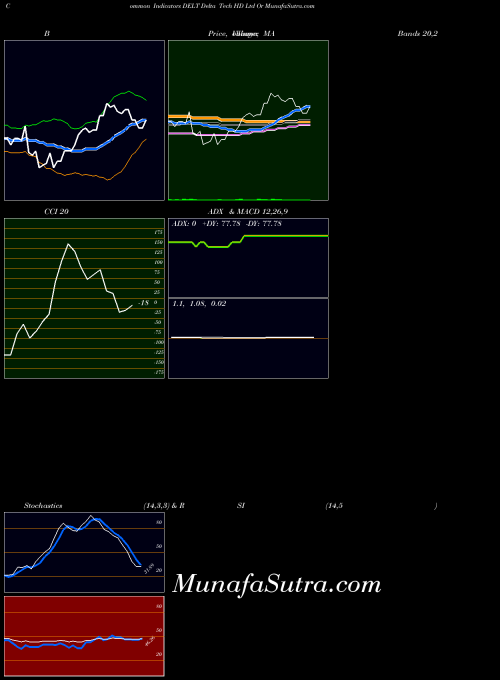 Delta Tech indicators chart 