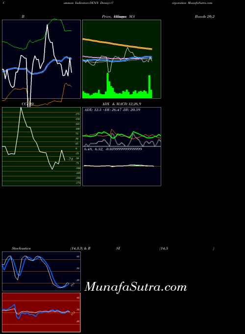 NASDAQ Denny's Corporation DENN CCI indicator, Denny's Corporation DENN indicators CCI technical analysis, Denny's Corporation DENN indicators CCI free charts, Denny's Corporation DENN indicators CCI historical values NASDAQ