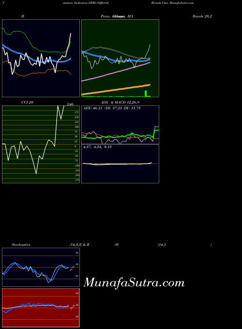 NASDAQ Differntl Brands Cmn DFBG All indicator, Differntl Brands Cmn DFBG indicators All technical analysis, Differntl Brands Cmn DFBG indicators All free charts, Differntl Brands Cmn DFBG indicators All historical values NASDAQ