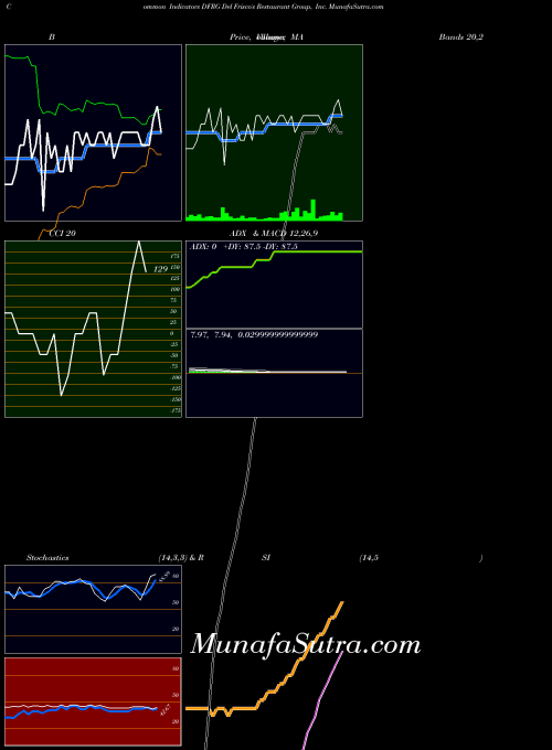 NASDAQ Del Frisco's Restaurant Group, Inc. DFRG All indicator, Del Frisco's Restaurant Group, Inc. DFRG indicators All technical analysis, Del Frisco's Restaurant Group, Inc. DFRG indicators All free charts, Del Frisco's Restaurant Group, Inc. DFRG indicators All historical values NASDAQ