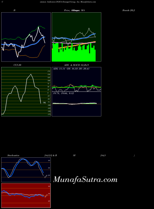 Donegal Group indicators chart 
