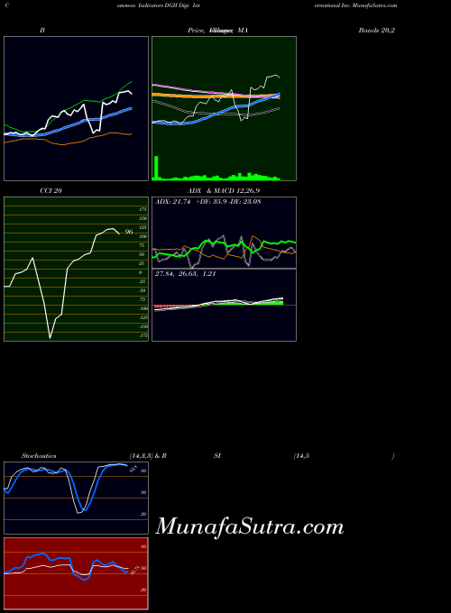 NASDAQ Digi International Inc. DGII All indicator, Digi International Inc. DGII indicators All technical analysis, Digi International Inc. DGII indicators All free charts, Digi International Inc. DGII indicators All historical values NASDAQ