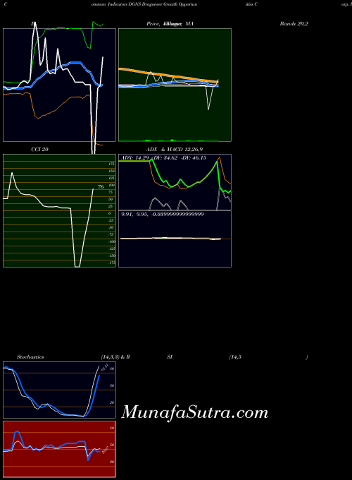 NASDAQ Dragoneer Growth Opportunities Corp. II Cl A DGNS All indicator, Dragoneer Growth Opportunities Corp. II Cl A DGNS indicators All technical analysis, Dragoneer Growth Opportunities Corp. II Cl A DGNS indicators All free charts, Dragoneer Growth Opportunities Corp. II Cl A DGNS indicators All historical values NASDAQ