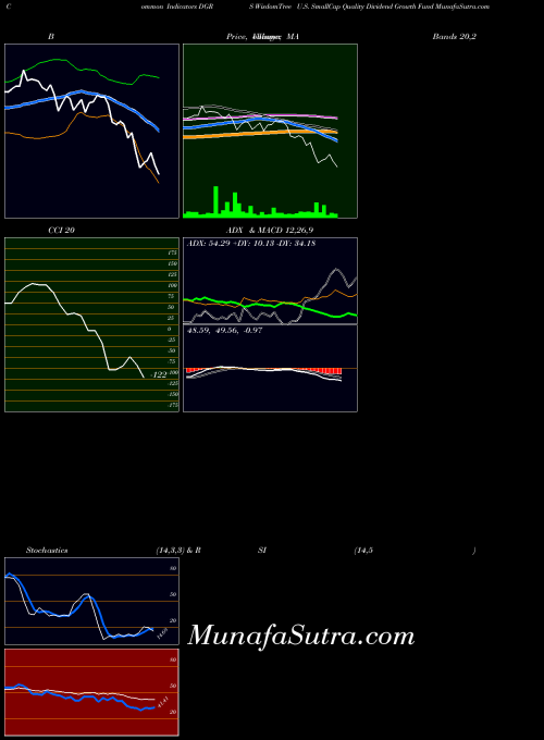 Wisdomtree U indicators chart 