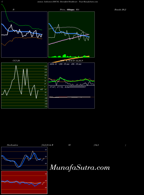 Diversified Healthcare indicators chart 