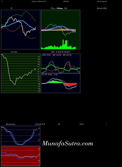 NASDAQ Diodes Incorporated DIOD ADX indicator, Diodes Incorporated DIOD indicators ADX technical analysis, Diodes Incorporated DIOD indicators ADX free charts, Diodes Incorporated DIOD indicators ADX historical values NASDAQ