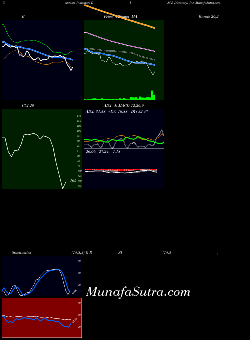 NASDAQ Discovery, Inc. DISCB All indicator, Discovery, Inc. DISCB indicators All technical analysis, Discovery, Inc. DISCB indicators All free charts, Discovery, Inc. DISCB indicators All historical values NASDAQ
