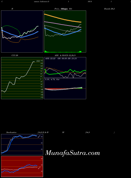 NASDAQ DISH Network Corporation DISH All indicator, DISH Network Corporation DISH indicators All technical analysis, DISH Network Corporation DISH indicators All free charts, DISH Network Corporation DISH indicators All historical values NASDAQ