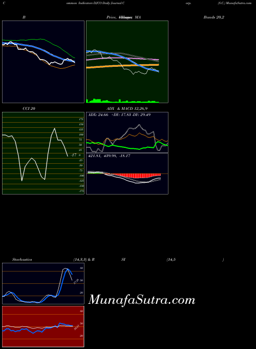 NASDAQ Daily Journal Corp. (S.C.) DJCO All indicator, Daily Journal Corp. (S.C.) DJCO indicators All technical analysis, Daily Journal Corp. (S.C.) DJCO indicators All free charts, Daily Journal Corp. (S.C.) DJCO indicators All historical values NASDAQ