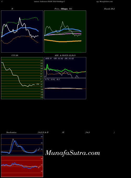Dlh Holdings indicators chart 