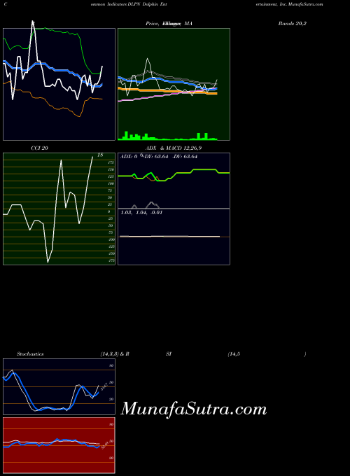 NASDAQ Dolphin Entertainment, Inc. DLPN All indicator, Dolphin Entertainment, Inc. DLPN indicators All technical analysis, Dolphin Entertainment, Inc. DLPN indicators All free charts, Dolphin Entertainment, Inc. DLPN indicators All historical values NASDAQ