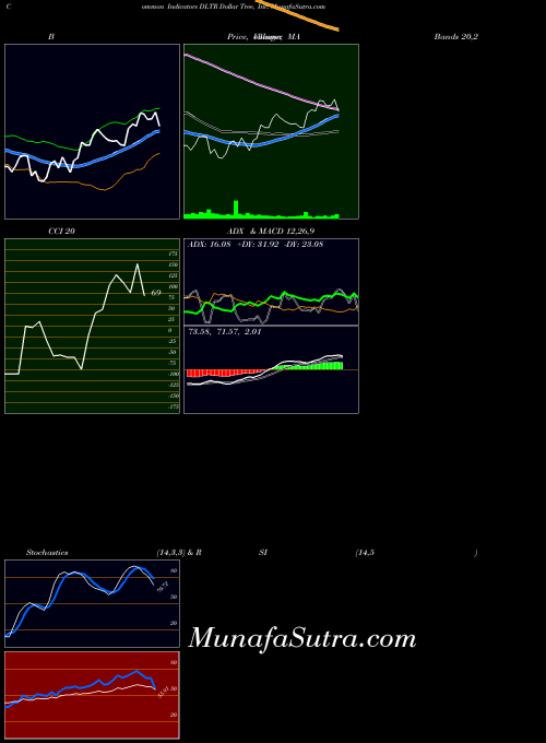 NASDAQ Dollar Tree, Inc. DLTR All indicator, Dollar Tree, Inc. DLTR indicators All technical analysis, Dollar Tree, Inc. DLTR indicators All free charts, Dollar Tree, Inc. DLTR indicators All historical values NASDAQ