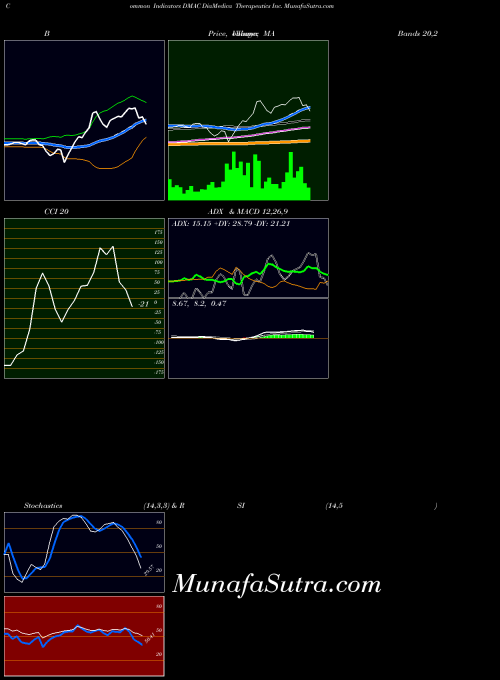 Diamedica Therapeutics indicators chart 