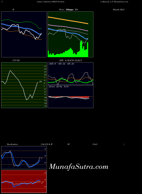 Dorchester Minerals indicators chart 