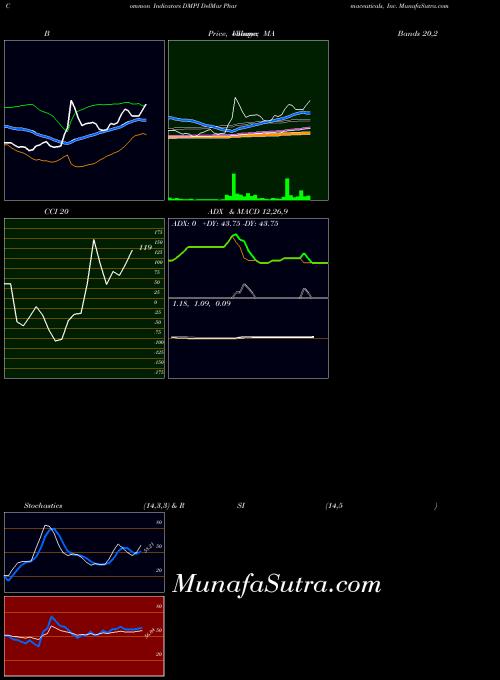 NASDAQ DelMar Pharmaceuticals, Inc. DMPI All indicator, DelMar Pharmaceuticals, Inc. DMPI indicators All technical analysis, DelMar Pharmaceuticals, Inc. DMPI indicators All free charts, DelMar Pharmaceuticals, Inc. DMPI indicators All historical values NASDAQ