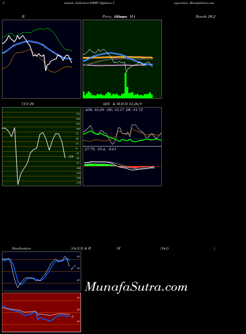 NASDAQ Digimarc Corporation DMRC All indicator, Digimarc Corporation DMRC indicators All technical analysis, Digimarc Corporation DMRC indicators All free charts, Digimarc Corporation DMRC indicators All historical values NASDAQ