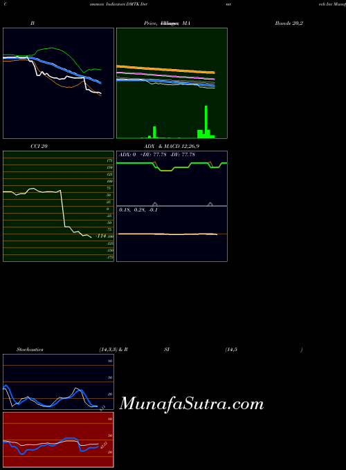 Dermtech Inc indicators chart 