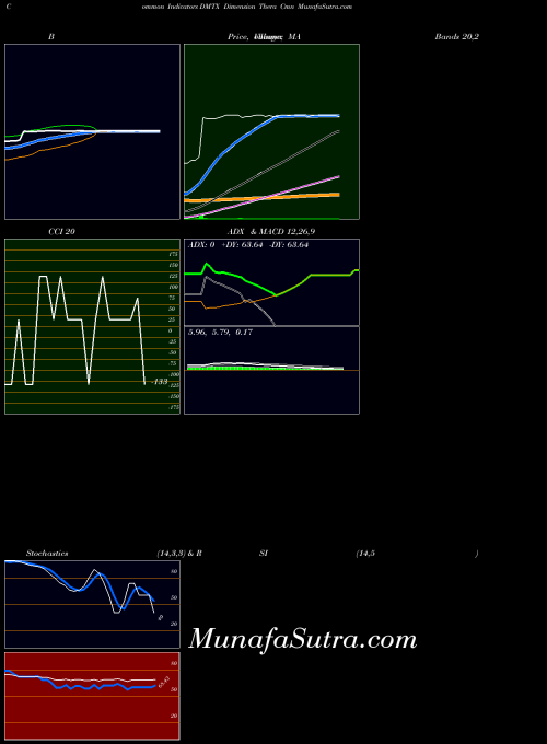 Dimension Thera indicators chart 