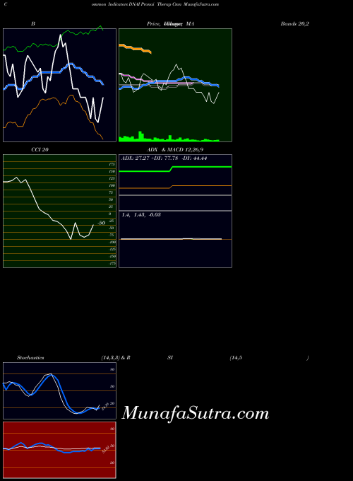 NASDAQ Pronai Therap Cmn DNAI All indicator, Pronai Therap Cmn DNAI indicators All technical analysis, Pronai Therap Cmn DNAI indicators All free charts, Pronai Therap Cmn DNAI indicators All historical values NASDAQ